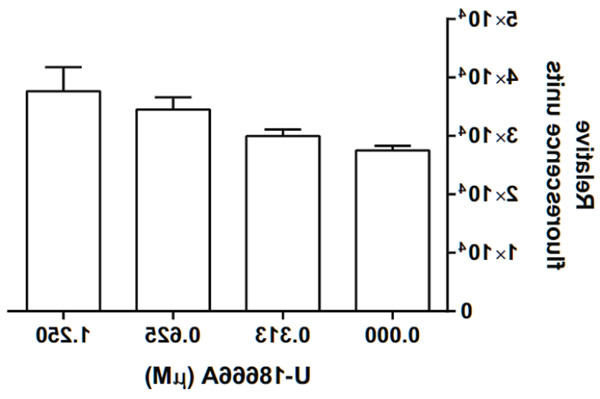 U-18666A导致Caco-2细胞中NBD胆固醇摄取的剂量依赖性增加.jpg